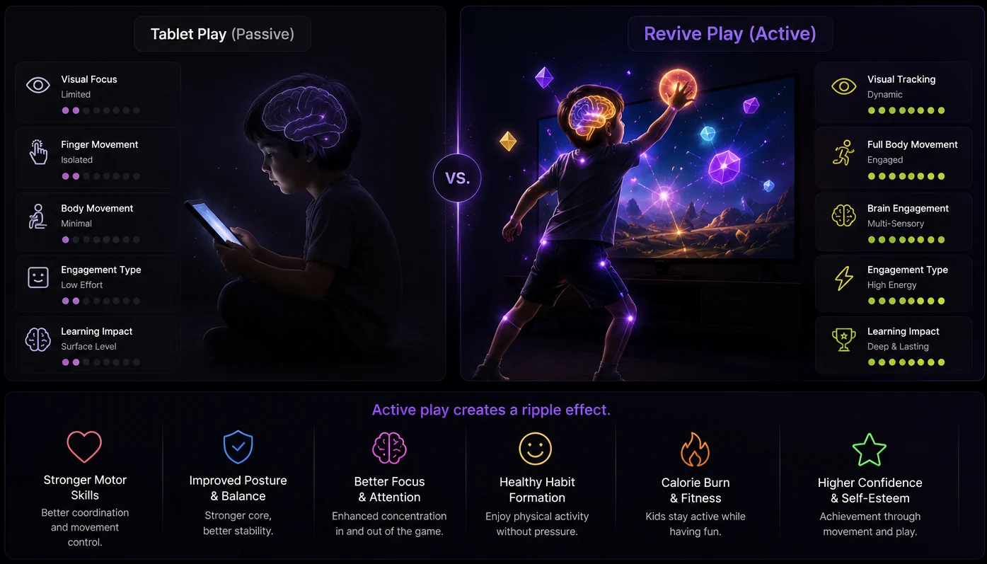 Comparison between passive tablet play and active Revive Play